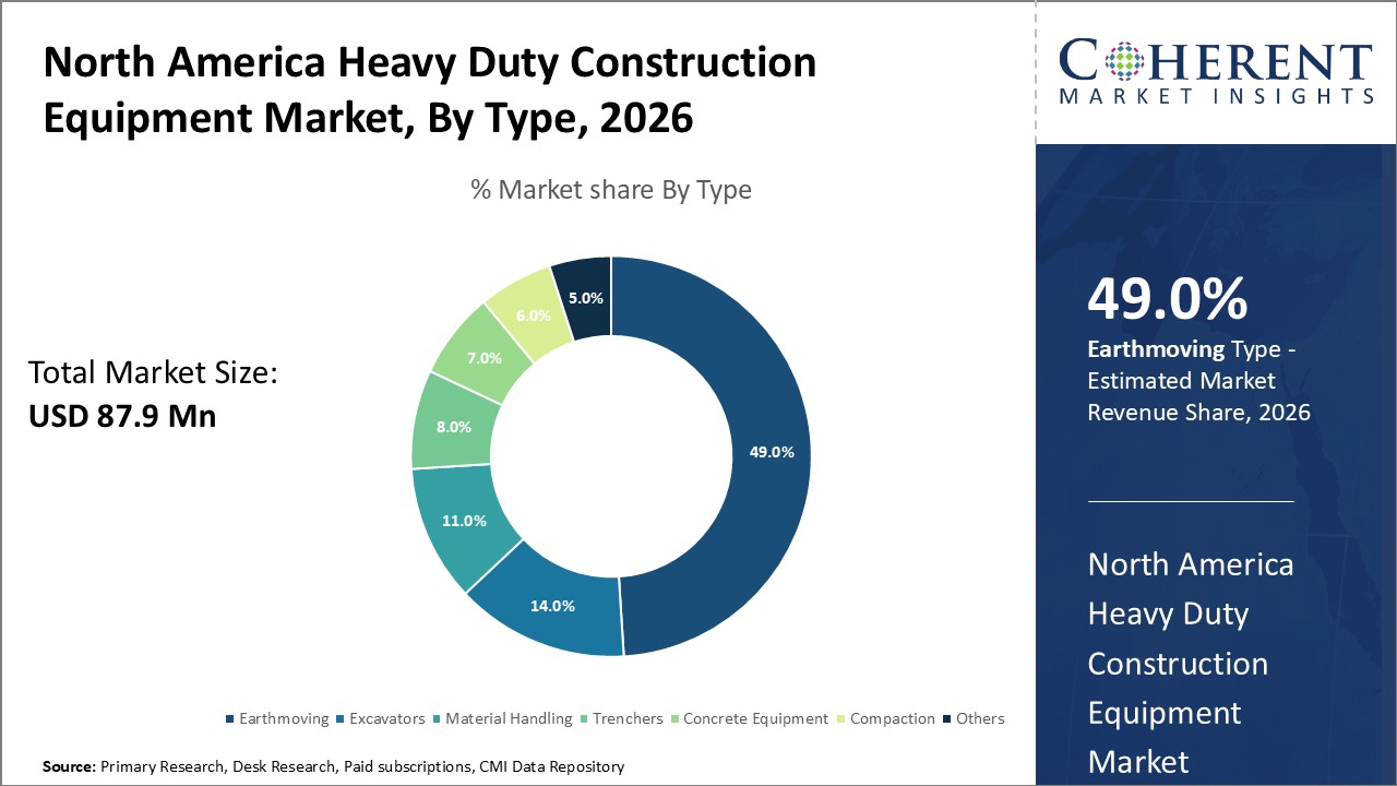 U.S. Heavy Duty Construction Equipment Market By Equipment Type